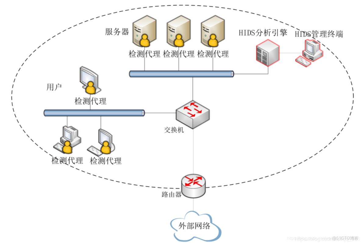 中型企業(yè)網(wǎng)絡(luò)架構(gòu)設(shè)計(jì)與實(shí)施 構(gòu)建高效、安全的企業(yè)級(jí)網(wǎng)絡(luò)